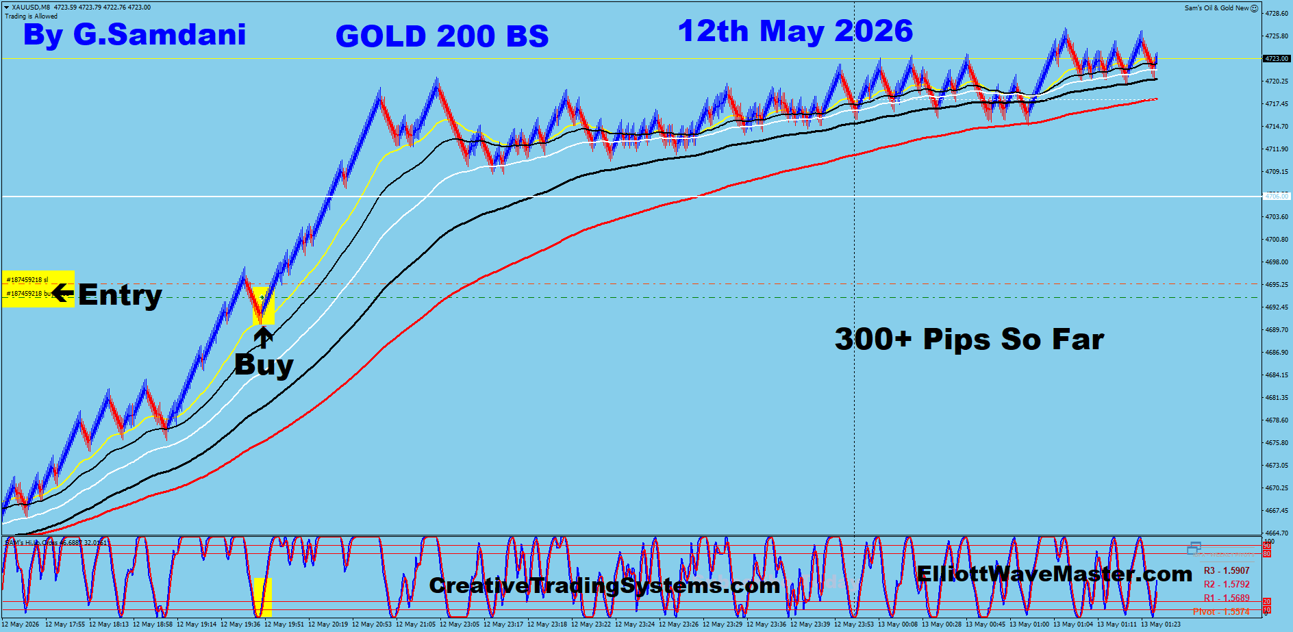 GOLD 200 Renko May 12 2026